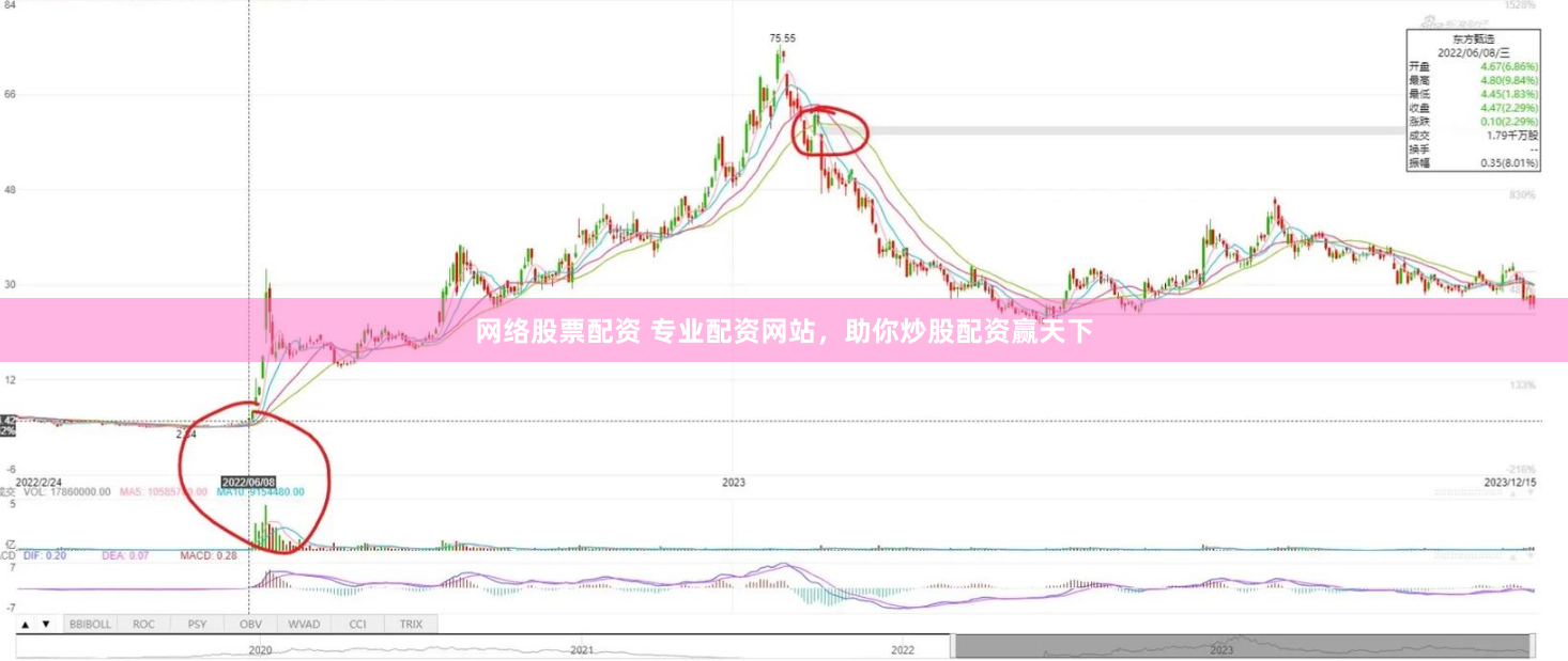 網絡股票配資 專業(yè)配資網站，助你炒股配資贏天下